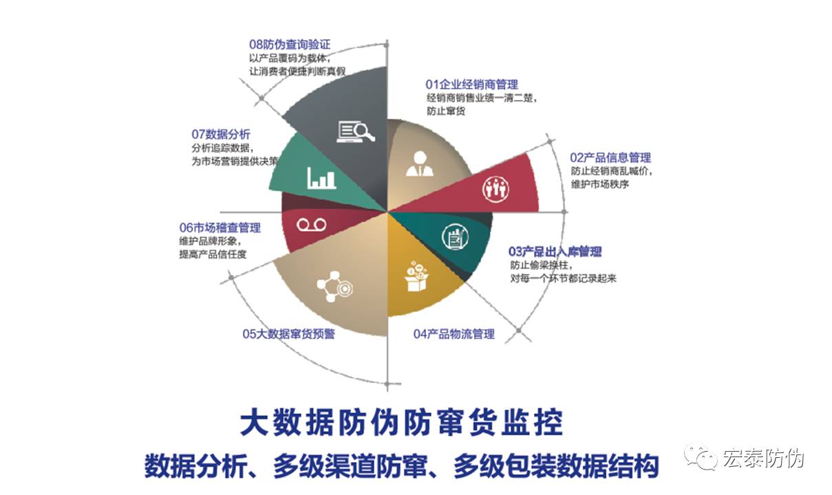 一物一码：渠道管控系统（大数据防窜货）
