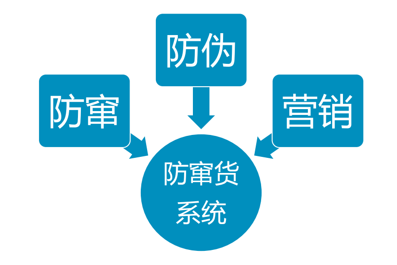 一物一码：渠道管控系统（大数据防窜货）