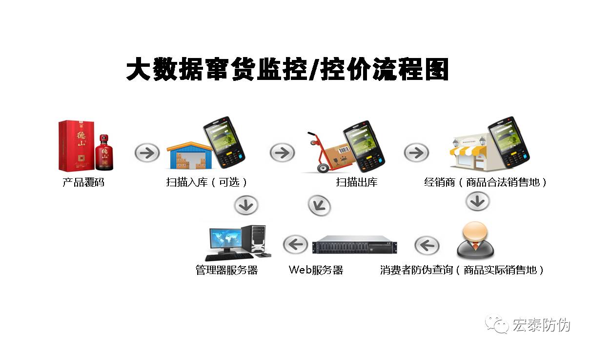 一物一码：渠道管控系统（大数据防窜货）