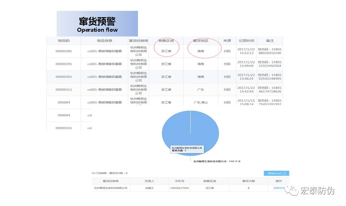 一物一码：渠道管控系统（大数据防窜货）