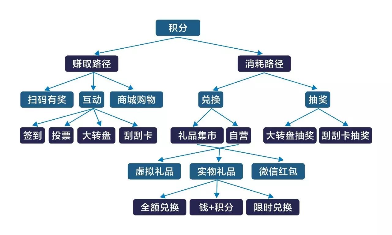 一物一码营销：维达VIP会员积分体系运营