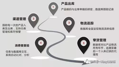 防窜货系统：产品被窜货？ 一物一码让高丽雅娜放十万个心！