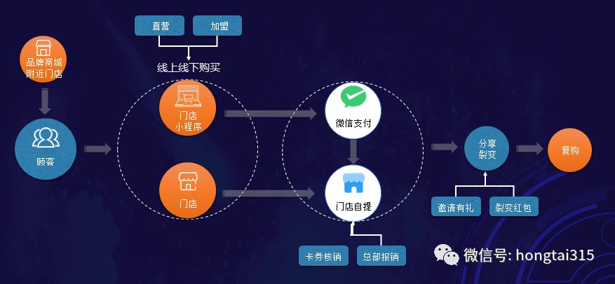 2019，深度赋能终端门店，品牌商开启智慧零售新征程