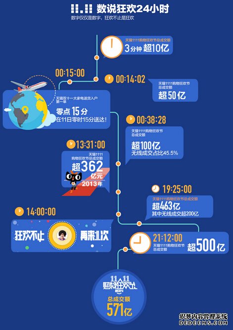 2014双十一交易额