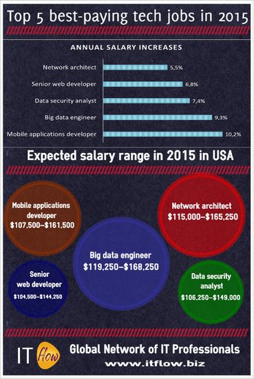 2015 年薪酬最高的五个 IT 职位