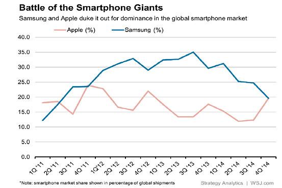 苹果、三星到底谁是全球第一?