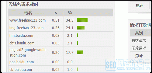 合理利用DNS TTL值