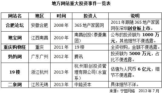 地方网站重大投资事件一览表