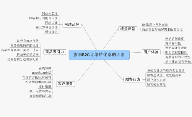 影响页面B2C转化率的几个因素