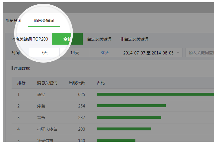 微信公众平台数据统计功能更新，增加更多统计项