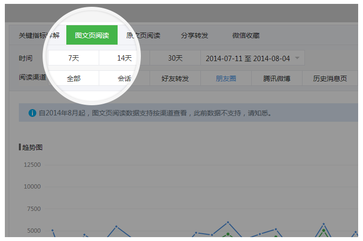 微信公众平台数据统计功能更新，增加更多统计项