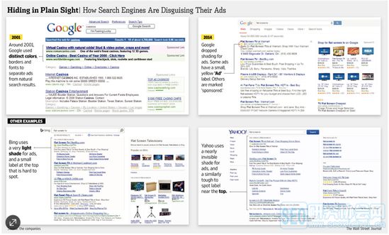 FTC无法压制搜索巨头:搜索广告显示越来越不明显
