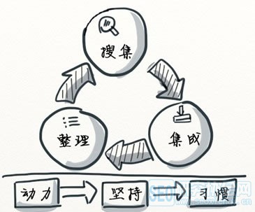 信息搜集及整理循环图