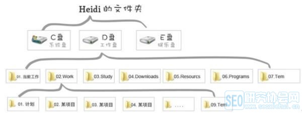 高效工作的信息搜集及管理术