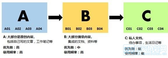 高效工作的信息搜集及管理术,evernote笔记本分类方法