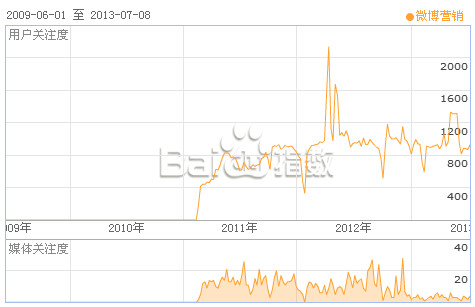 新浪微博，不是活跃度降低，而是回归本源